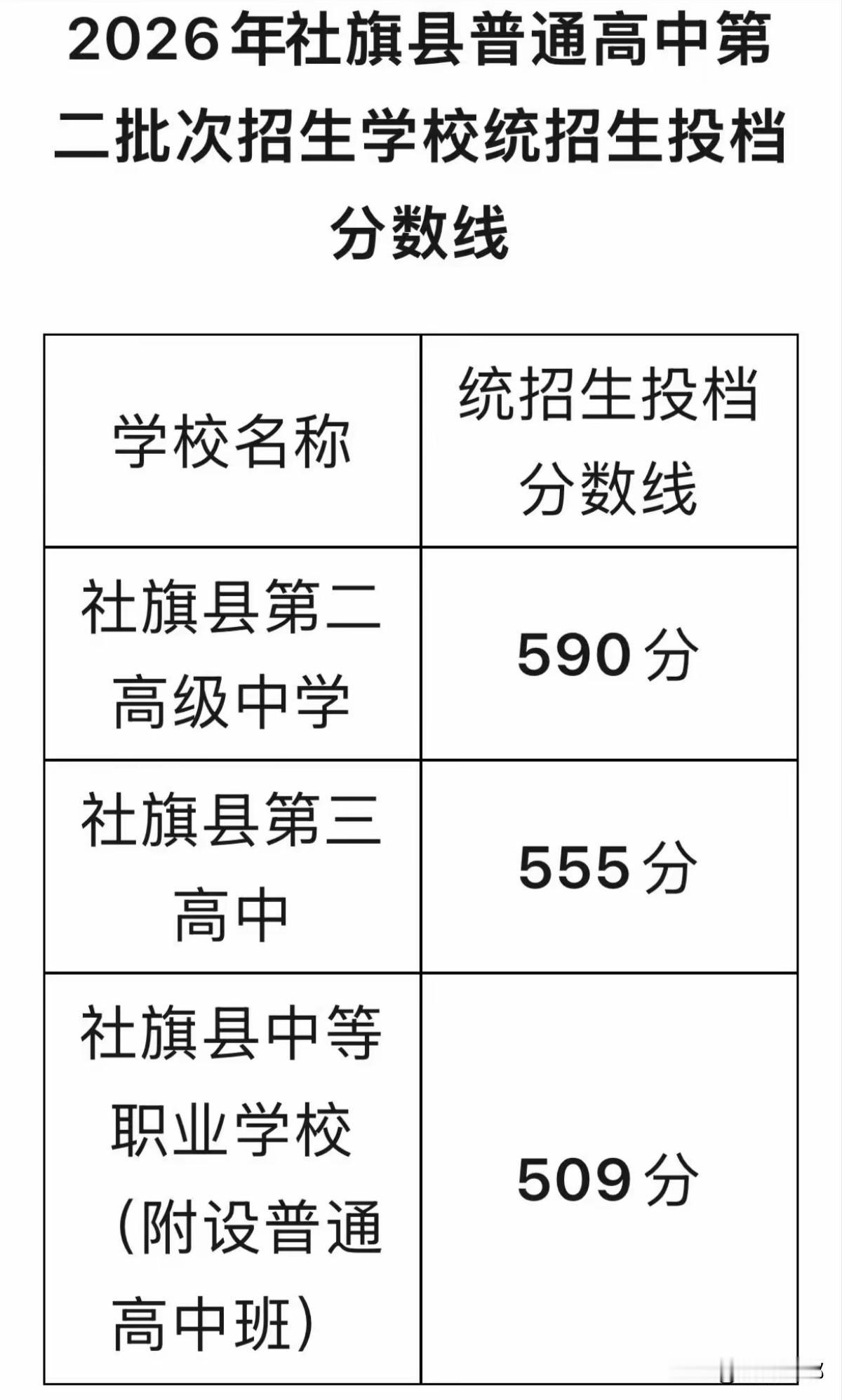 社旗高中的录取分数线今年出来了，500分以下没有机会上公办高中。
     只有