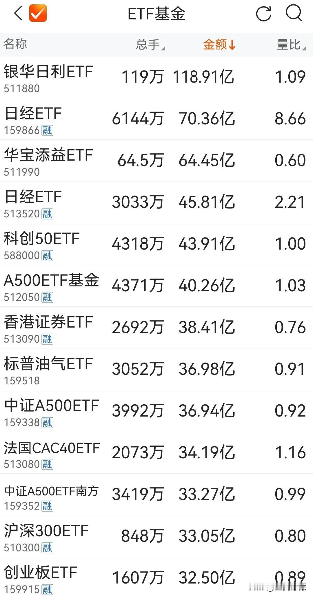 周五ETF成交额排行榜，几个令人惊讶的事实：一是沪深300ETF屈居A股ETF成