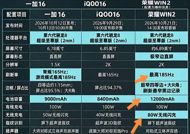这三款荣耀WIN2系列新机里，标准版WIN2的185Hz刷新率真的是把游戏流畅度