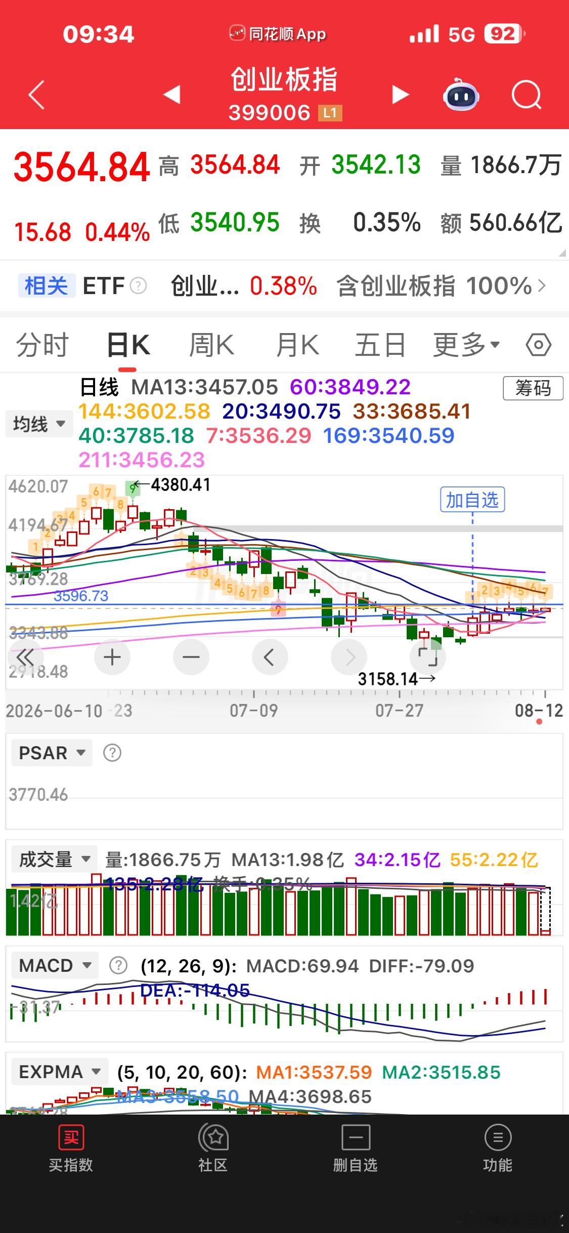 创业板突破压力位就能打开上升空间 