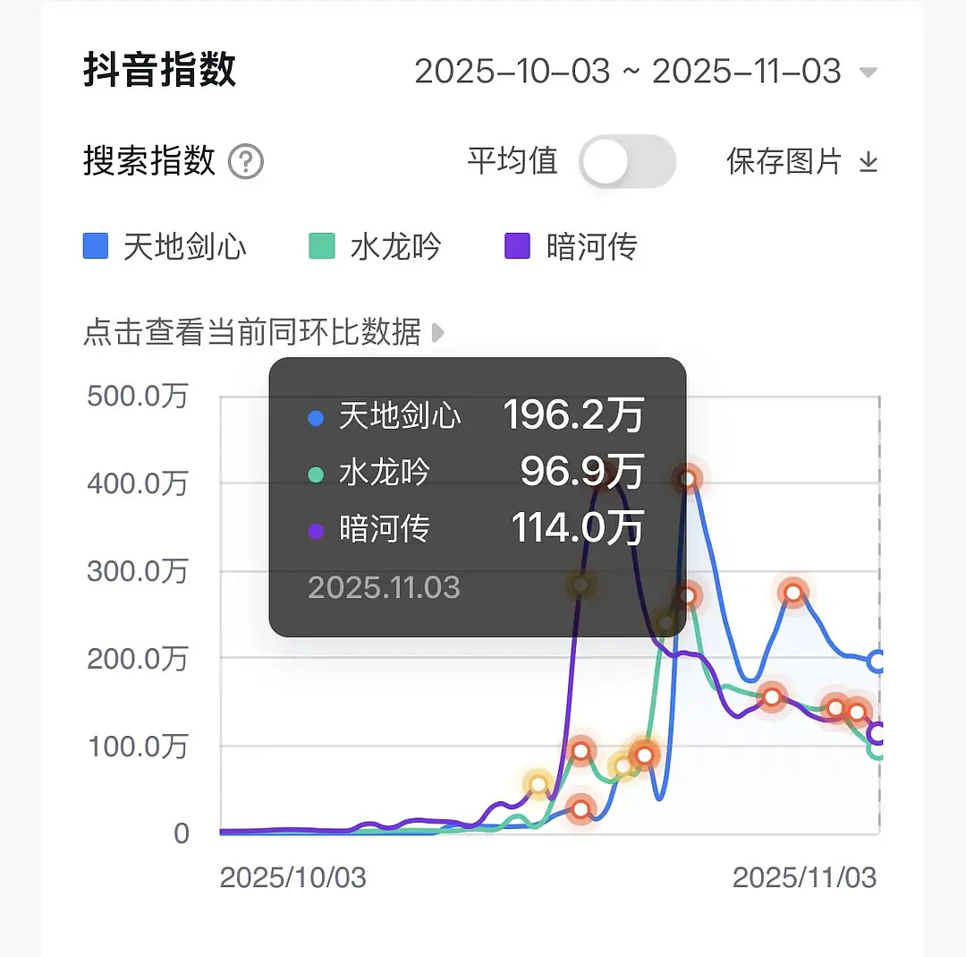 11.3抖指，天地剑心⬇️，暗河传⬇️，山河枕⬇️，水龙吟⬇️新低跌破100w，