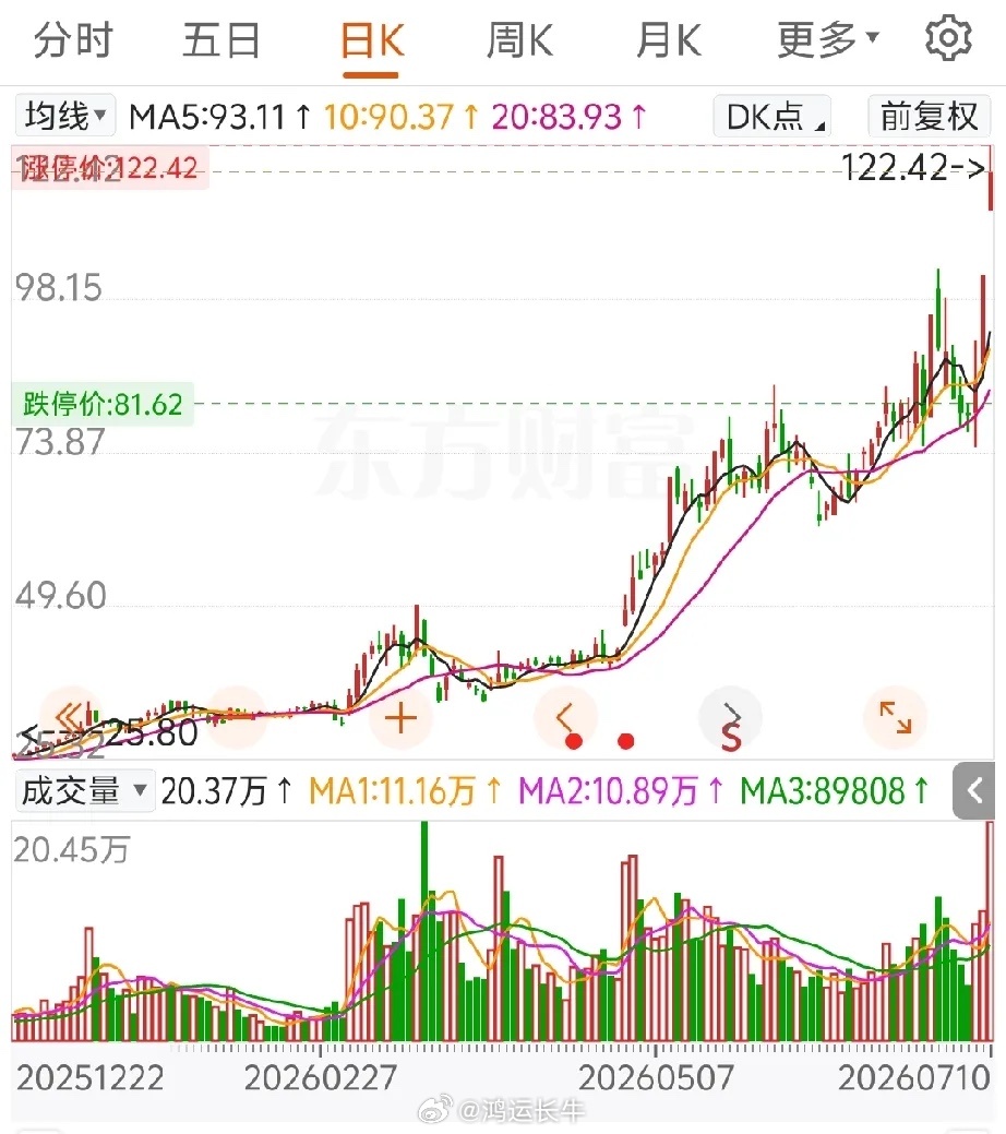 真的被主力拿捏住了！眼睁睁看着这只票从25块附近一路冲高到120元上方，短短几个