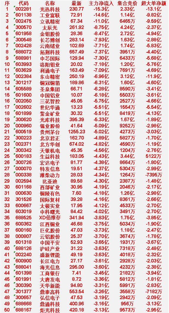 6月16日尾盘30分钟，主力资金卖出的50名单！

大唐发电：净流入 -3.36