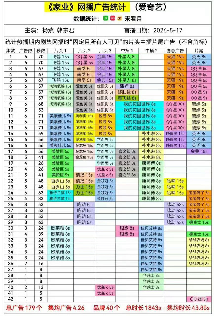 家业广告 家业满广！还没播完就加广，还是新品牌！恭喜杨紫一番9部剧满广！
