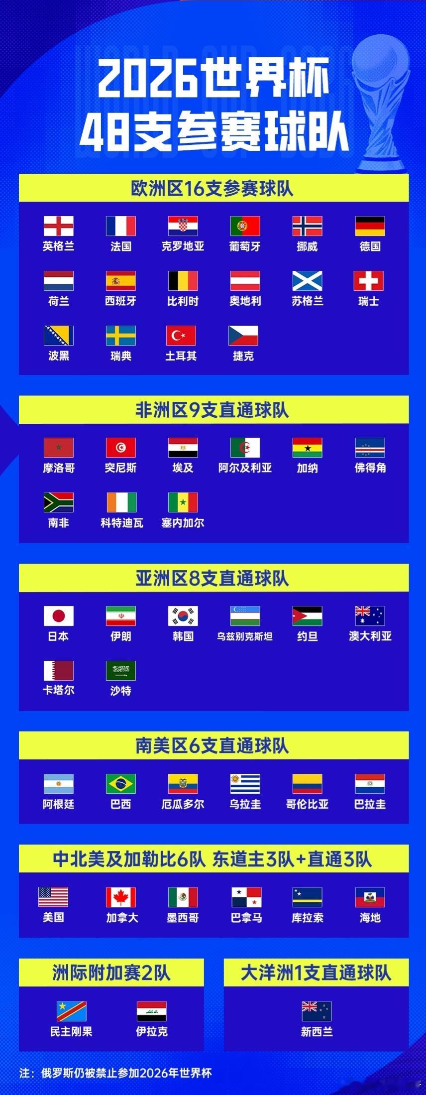 【亚足联球队世界杯不败纪录被终结】亚足联球队世界杯首场败仗6月17日，据直播吧: