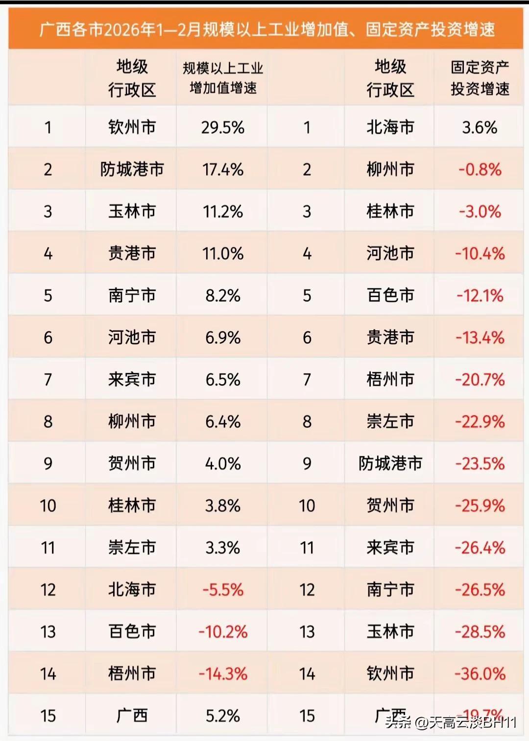 广西各城市今年1、2月的主要经济指标呈现出冰火两重天的态势，尤其是北海与钦州。