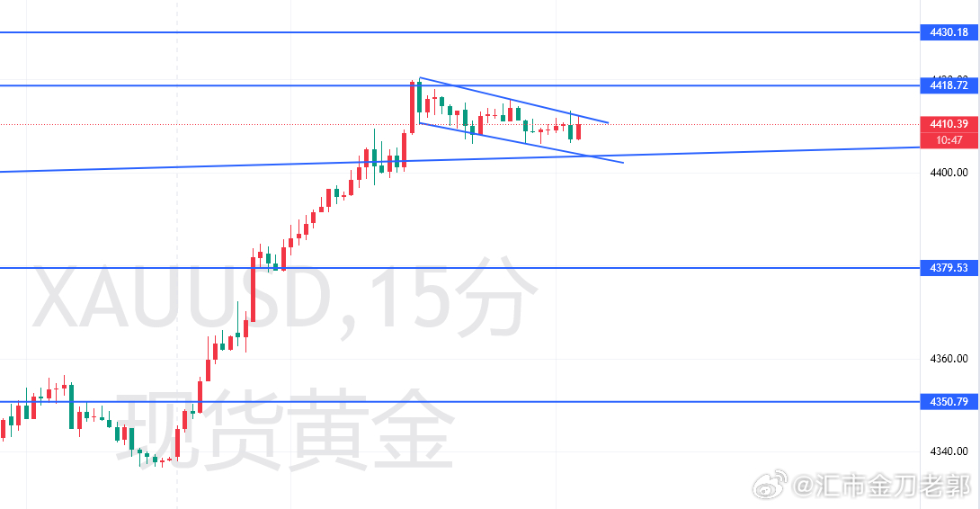 黄金  晚间加更      白天拉升几个原因：1:上周数据周，各大消息数据对于后