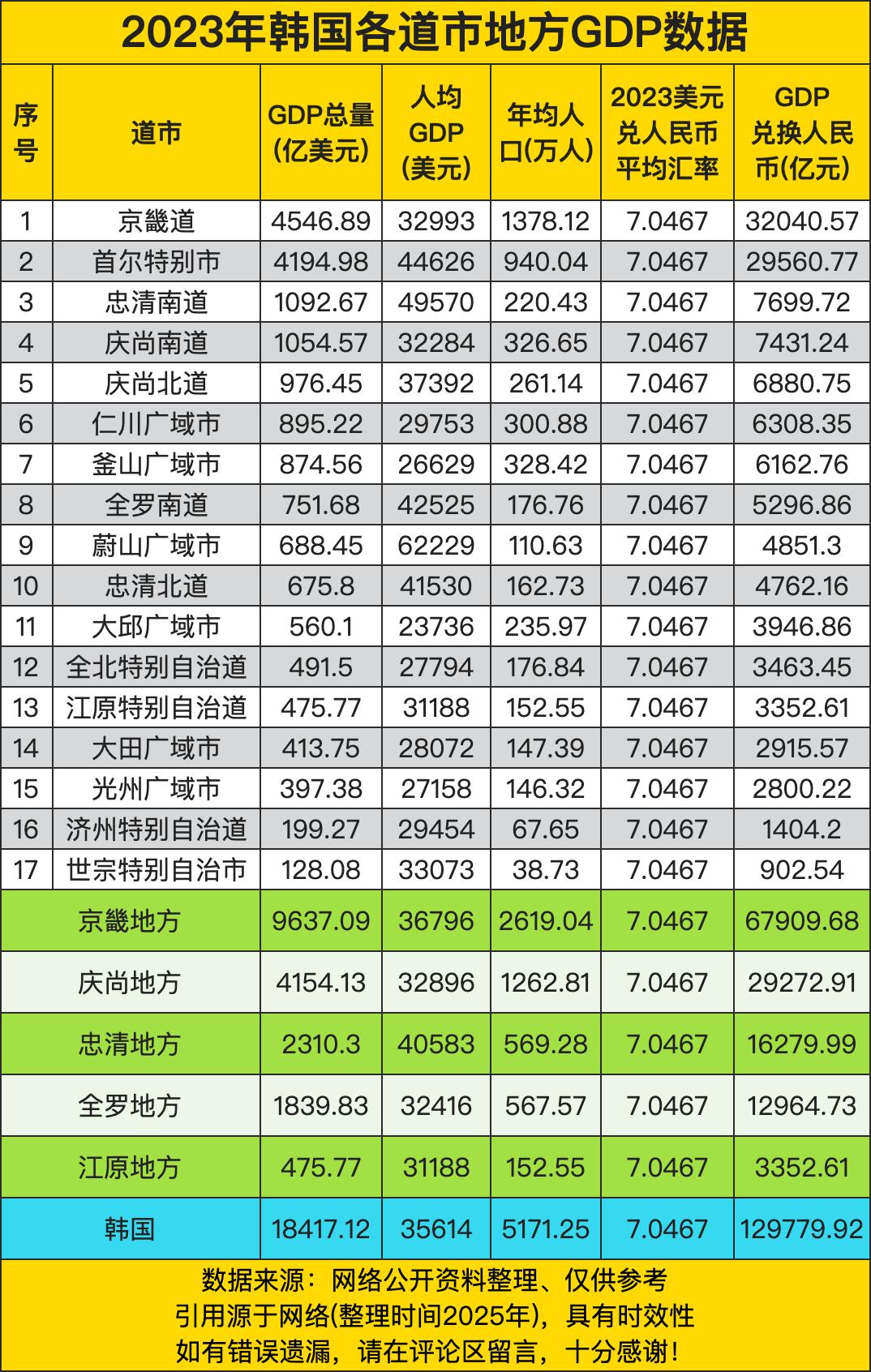 2023年韩国各道市地方GDP数据，前二超过万亿，榜首超过三万亿