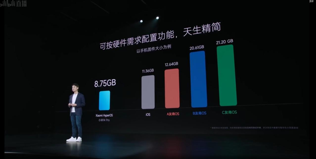 小米澎湃OS内存占比是众多OS系统中最低的，从图的颜色可以看出，这四位分别是苹果