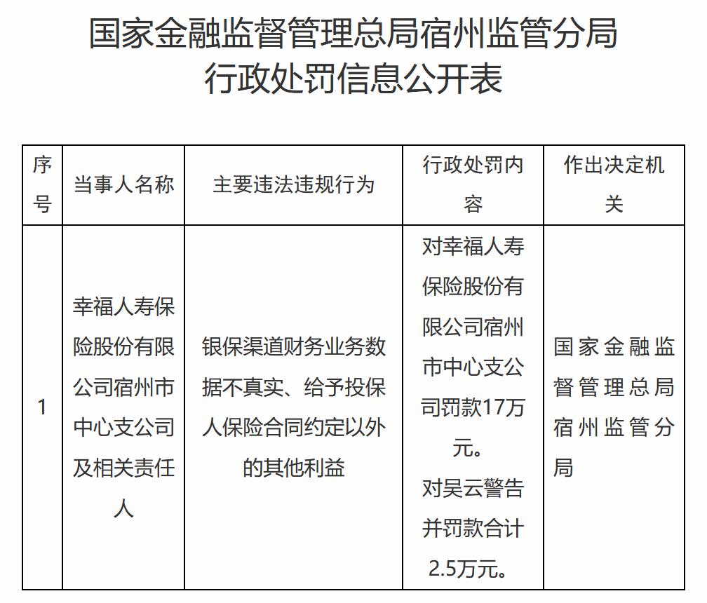 据国家金融监督管理总局宿州监管分局行政处罚信息公示，幸福人寿保险宿州支公司及相关
