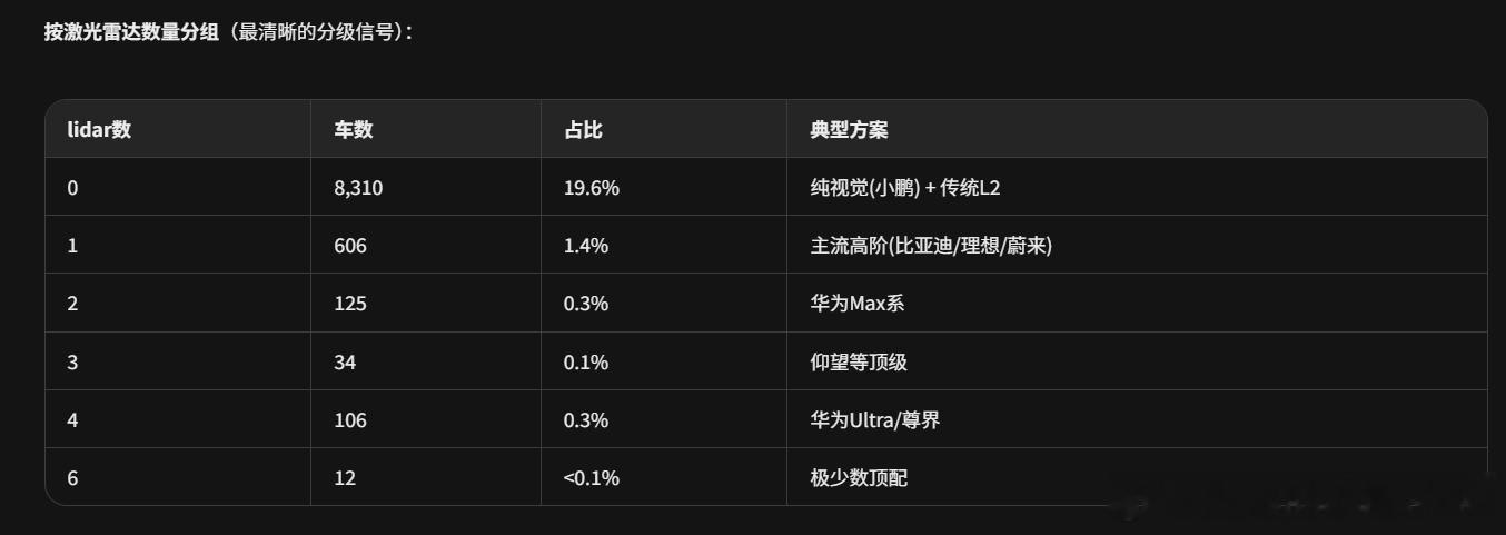关于激光雷达的统计，感受一下。目前数量最多的是6个，有12个SKU，市场占比低于