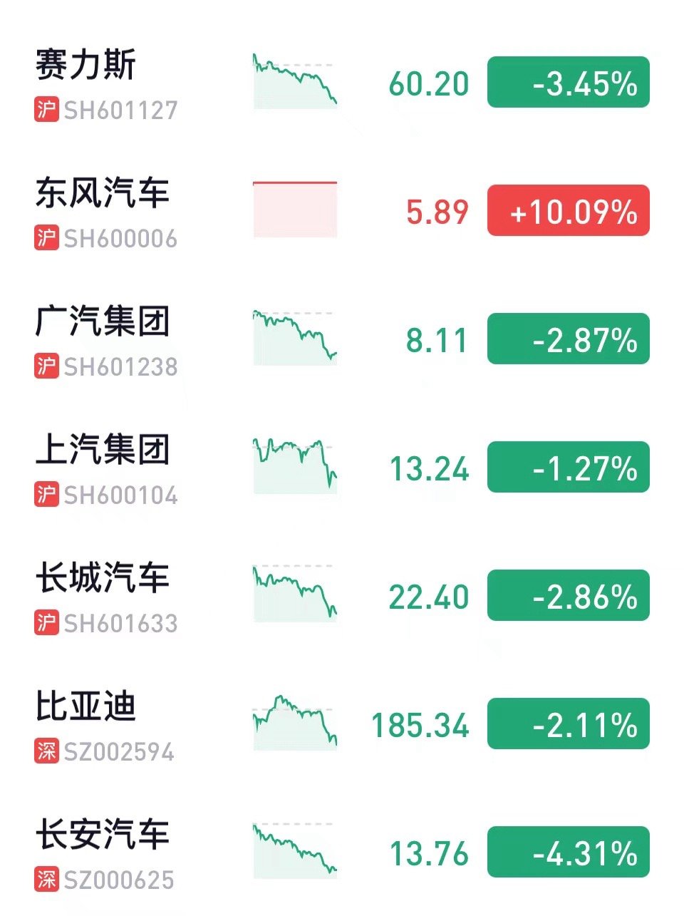 #A股三大指数均跌超3%#抱住华为大腿，走HI模式的东风（岚图）封了涨停。要知道