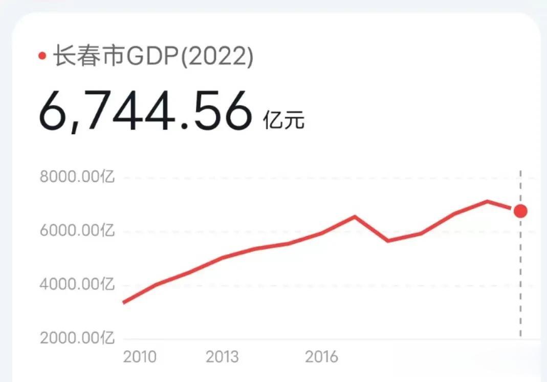 长春的GDP咋这么低啊？
按道理，光一个一汽集团及周边零部件配套产业就能贡献30