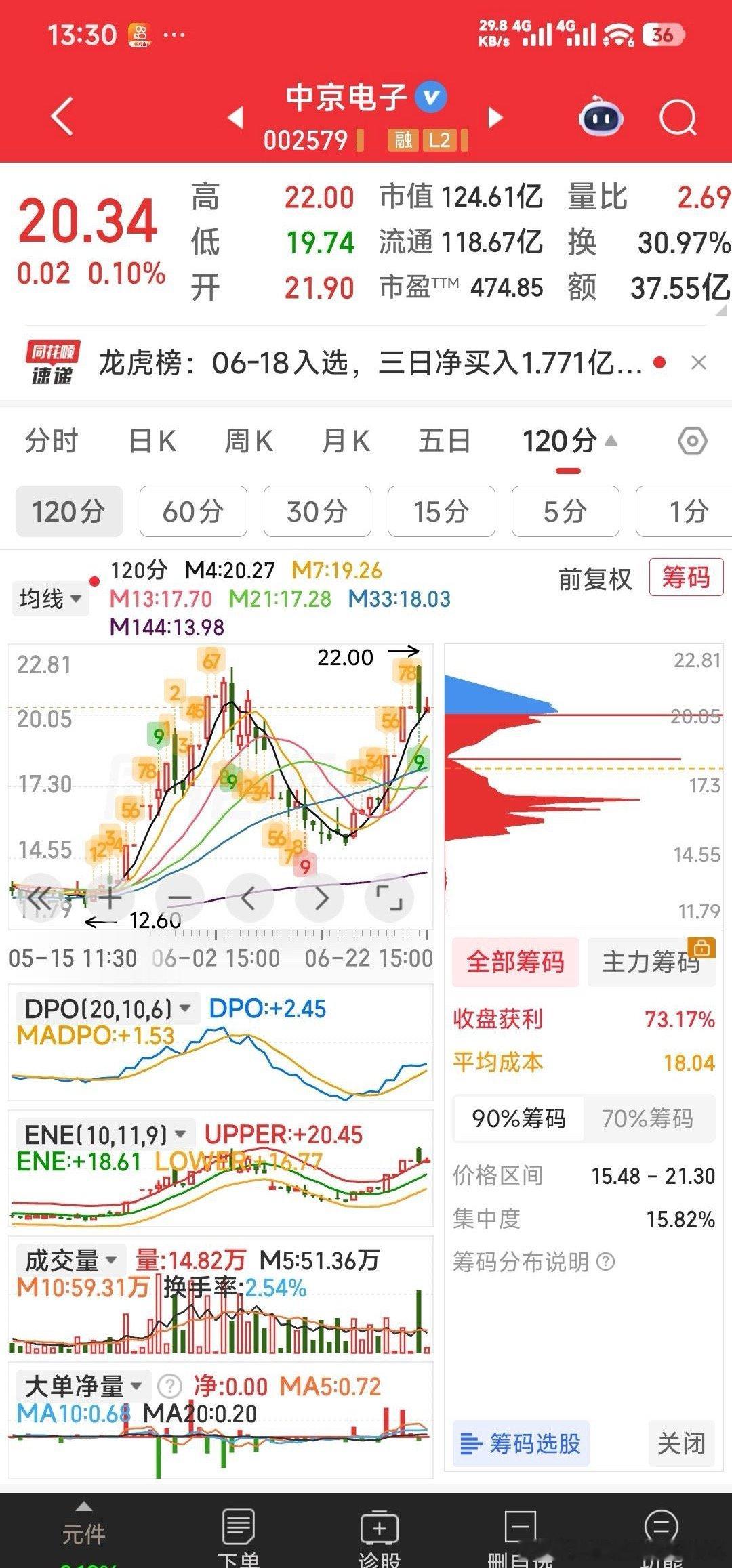 中京电子，上午洗完盘，下午也有上冲动作。试目以待 