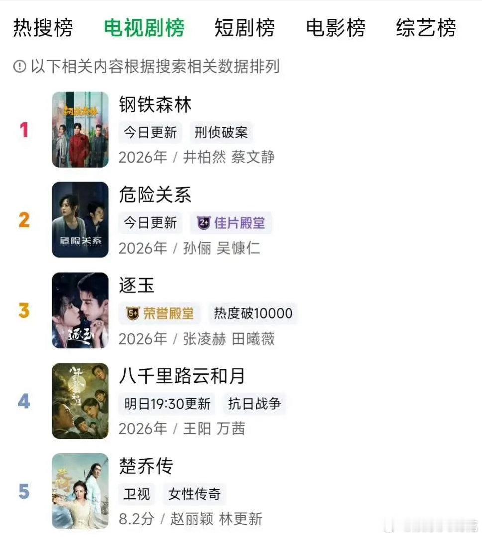 腾讯爱奇艺楚乔传搜索榜电视剧榜已进前五《冰湖重生》真的又让《楚乔传》重新火了啊.