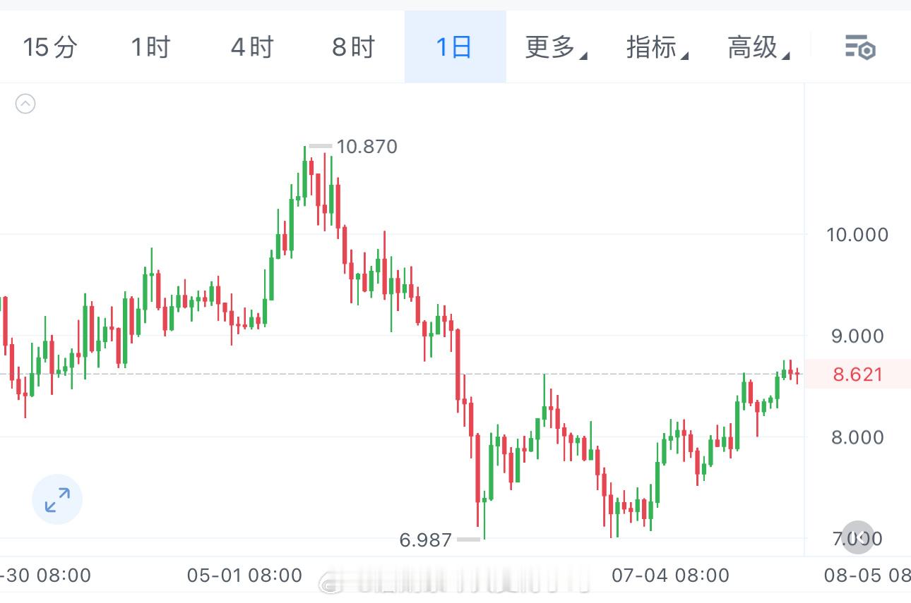📈 近日低調王者——LINK，悄然领跑五次承压后突破站稳8.10，压力变支撑守