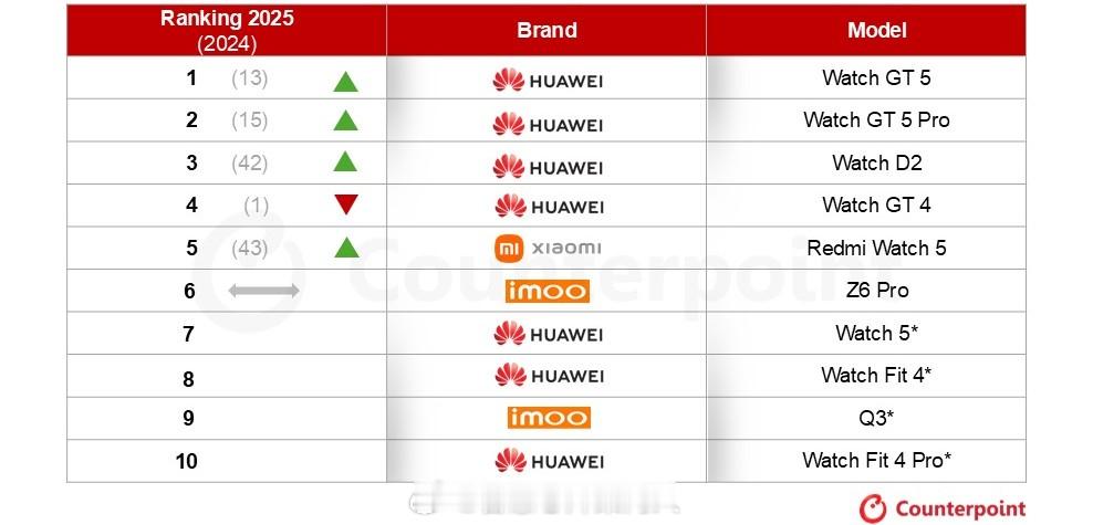 Counterpoint数据，2025年中国Top10销量智能手表型号。前10中