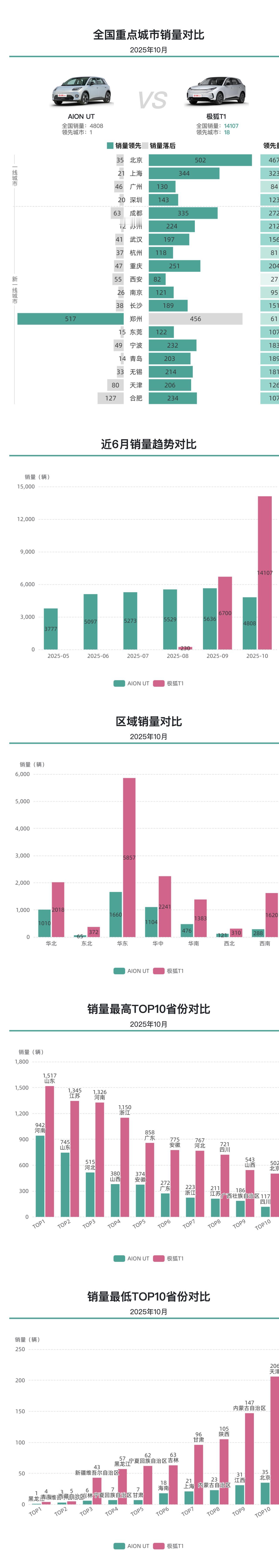 近几个月埃安UT销量稳定5千上下，极狐T1销量翻番