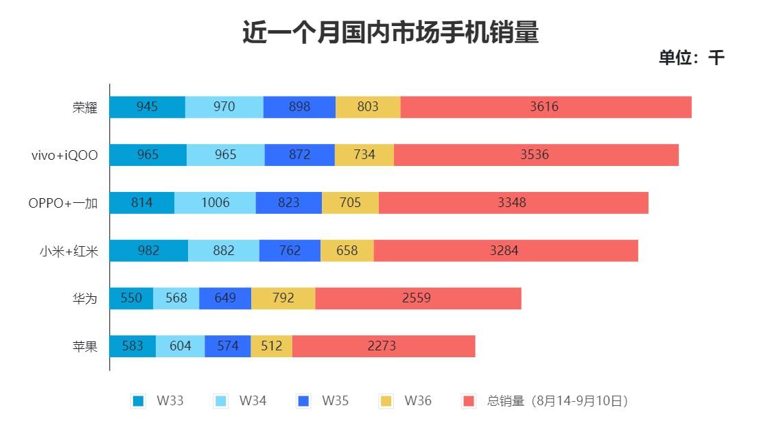 今年开始，国内全年手机销量华为会进入前五。如果是小米进入Others，那对华为来