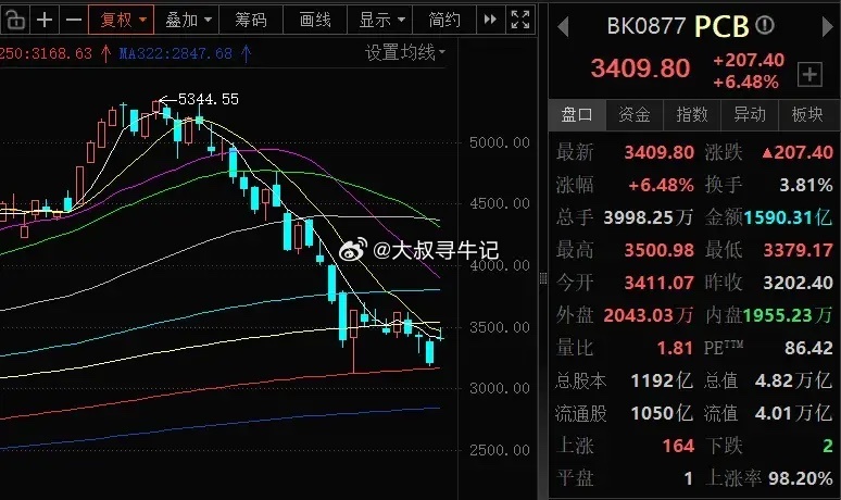 PCB板块负面因素多  调整幅度大大高于光模块本轮 PCB 指数从 7 月高点5