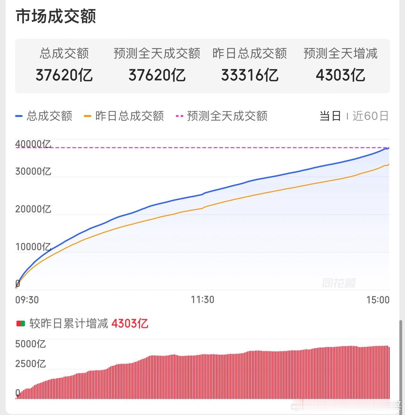 今天全天放量37620亿，低位高位一起放量低位修复反弹，高位还没怎么跌直接整了一