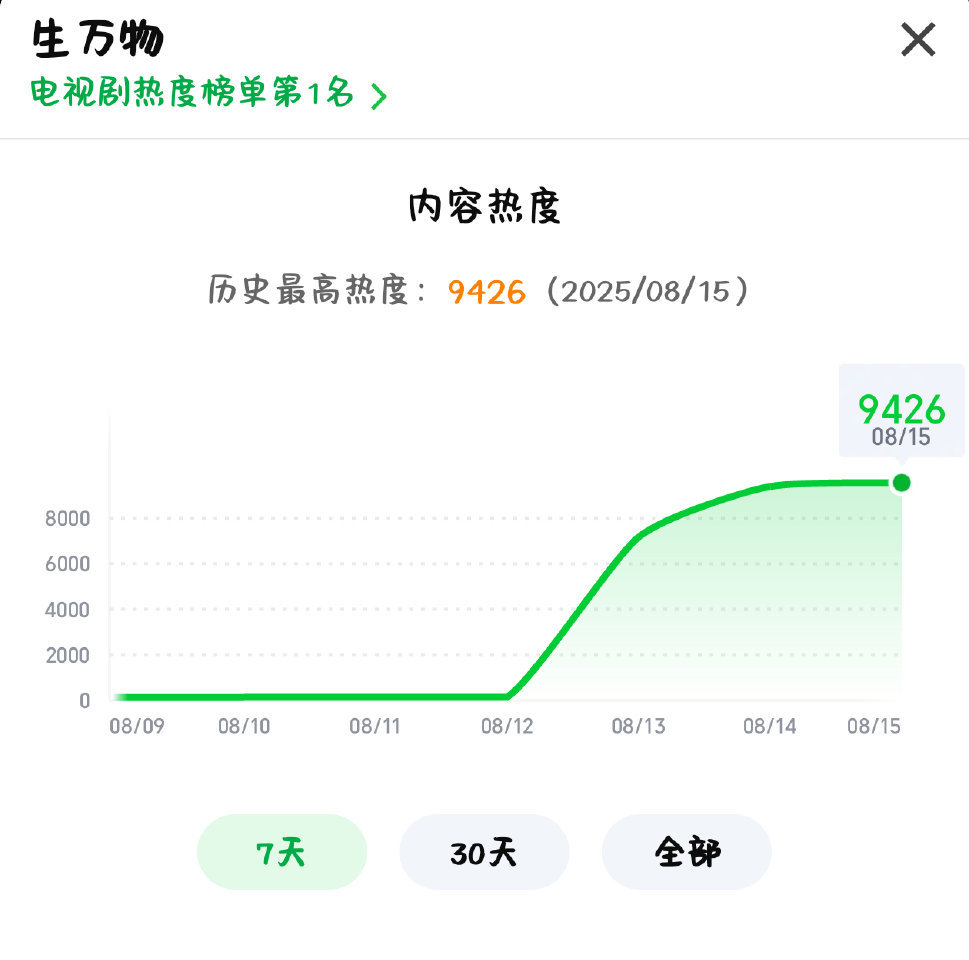 卧槽生万物热度走势太爽了，今天晚上七点半更新，现在热度已经9426了[泪奔] ​