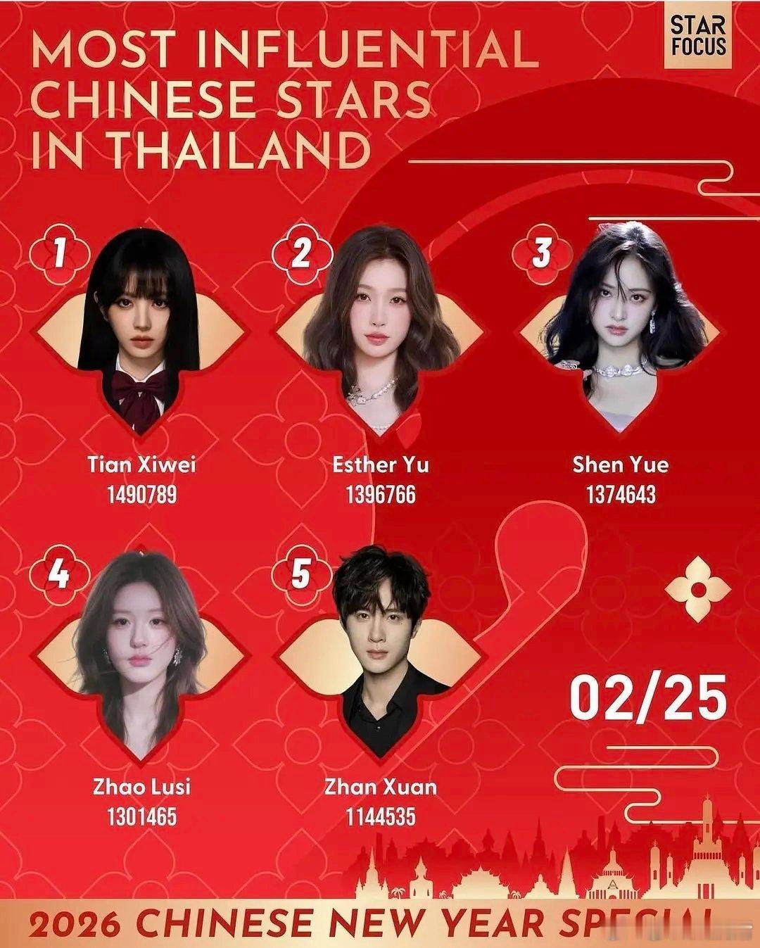泰国影响力最大的中国女明星top4田曦薇 虞书欣 沈月 赵露思 
