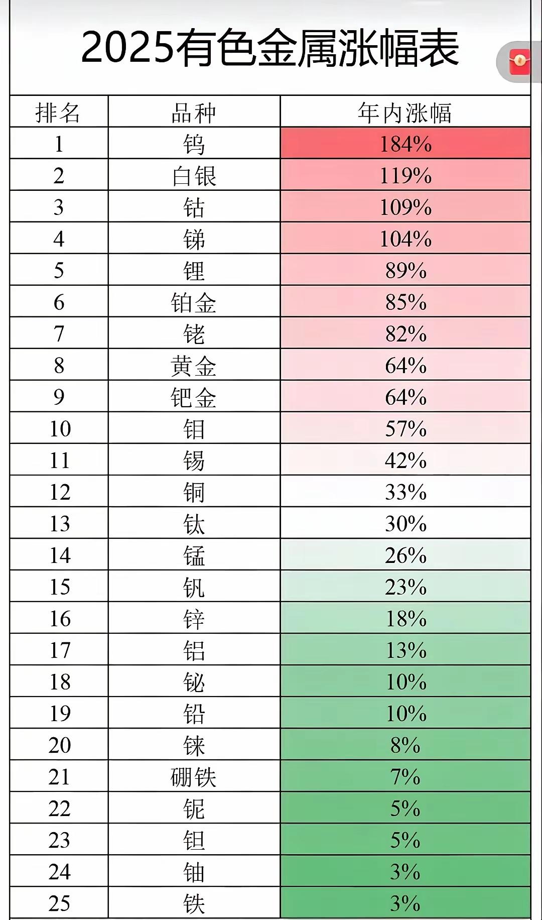 2025年有色金属行情，2026年还会涨吗