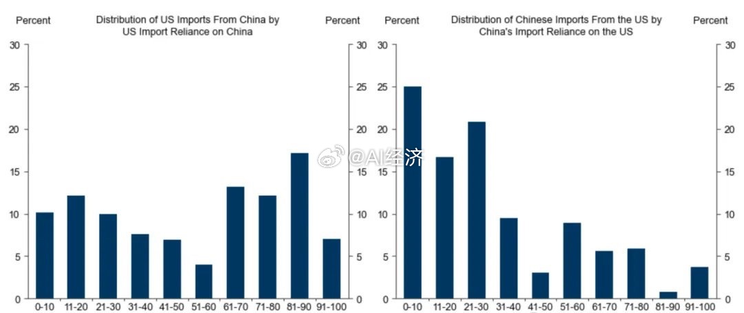 AI读研报ai高盛  （《中国经济展望：逆风前行》美国对中国的进口依赖显著高于中