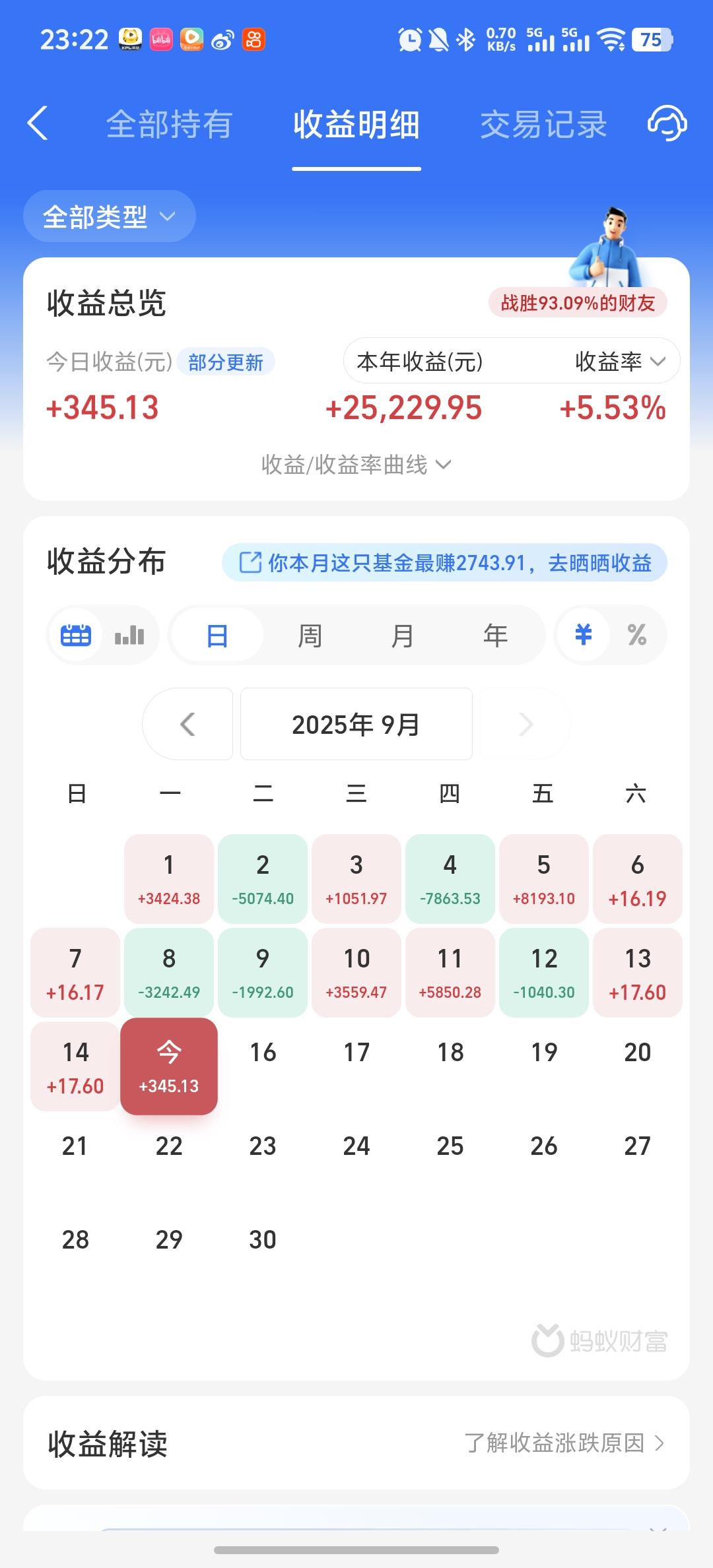 今天收益更新了，收益率为0.39%，只赚了三百多块钱，严重不符合预期。今天市场主