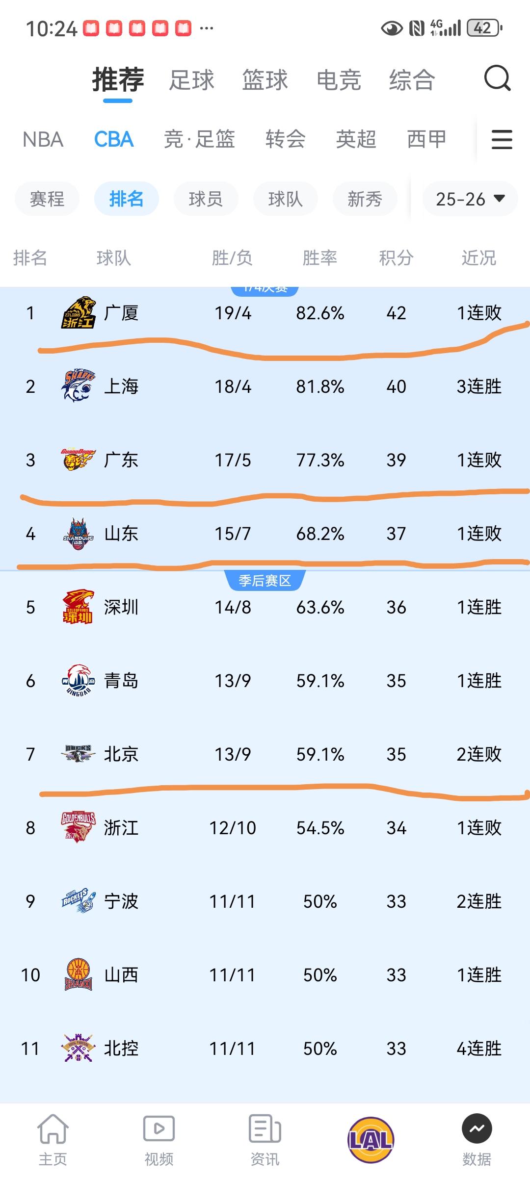 CBA联赛第一阶段接近尾声:
广厦输球了
广东输球了
山东输球了
北京输球了
你