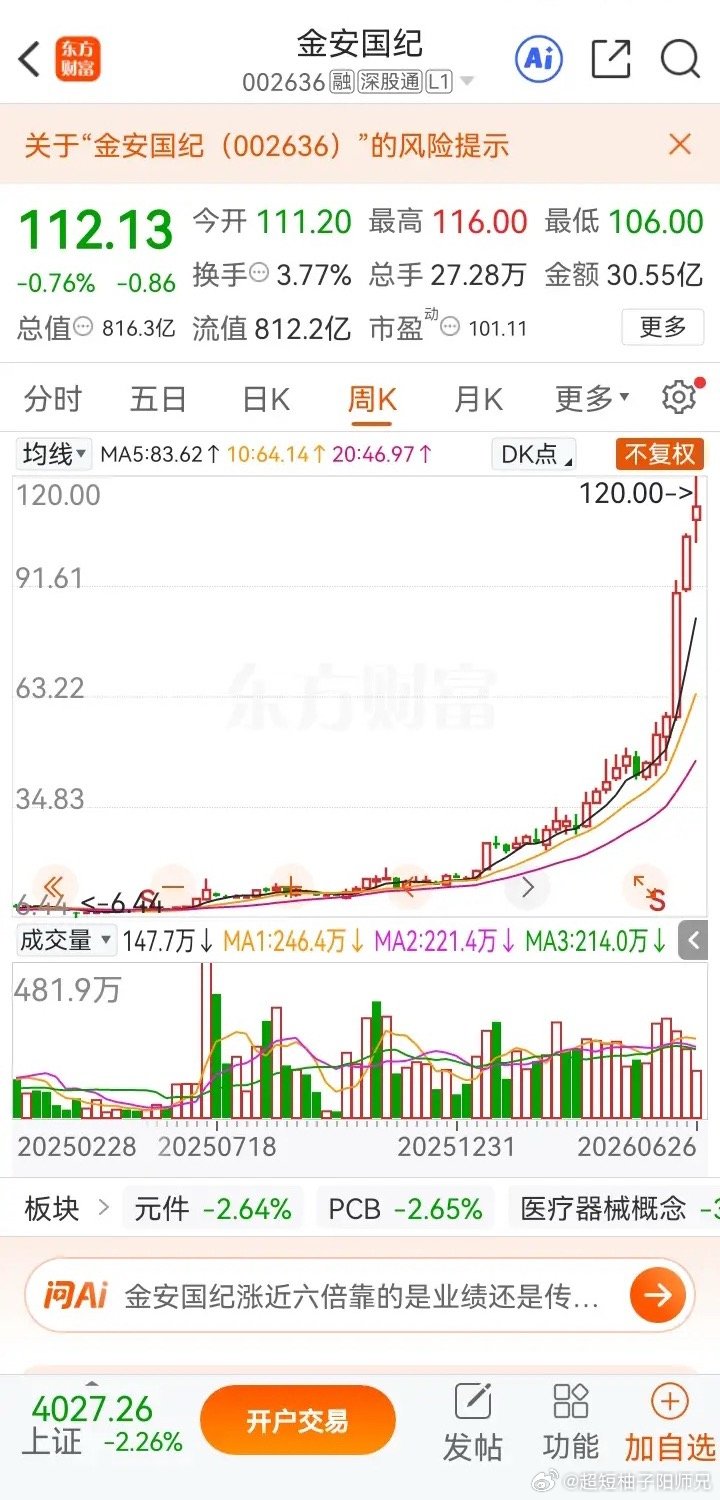 一位股民在股吧里崩溃失声痛哭，当初他在8元买了50000股金安国纪，打算长期持有