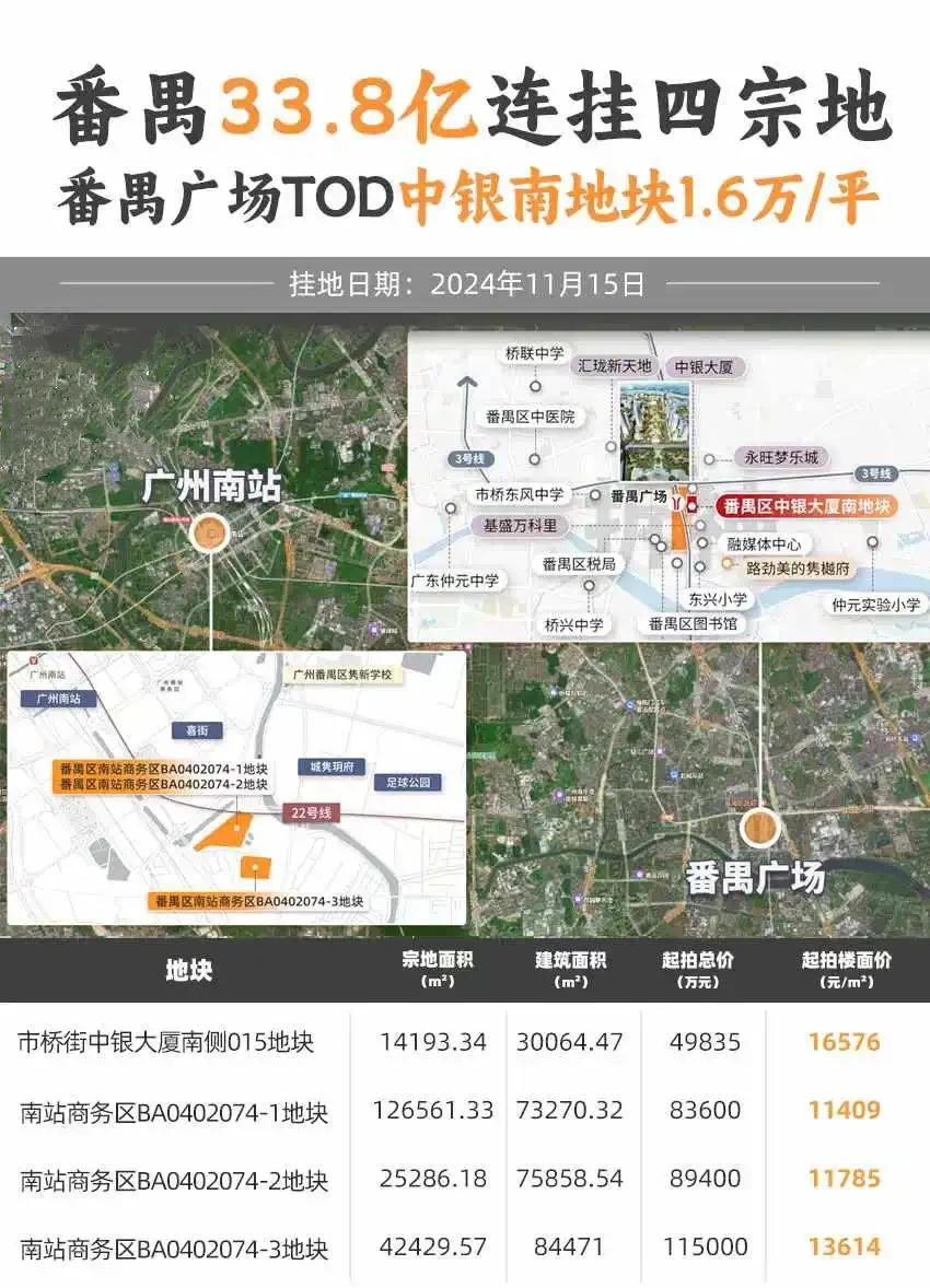 新政一出，番禺直接上“王炸”，今天一口气挂出4宗靓宅地，总起拍价33.7835亿