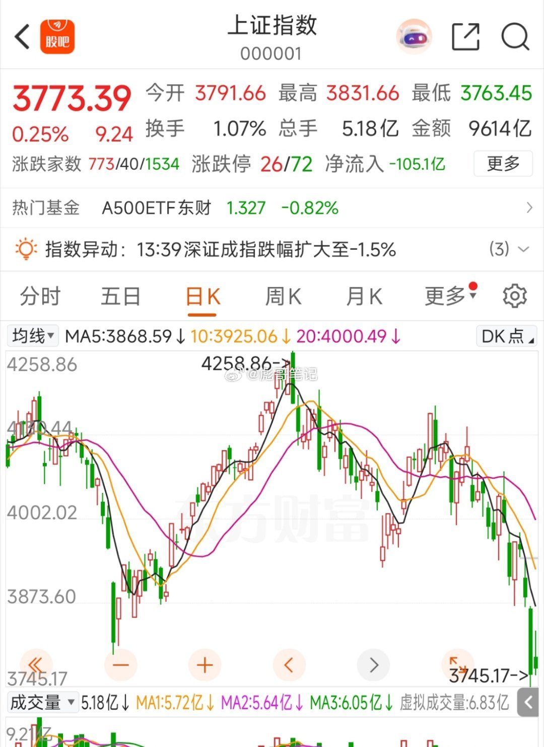 这波下跌行情，空仓的含金量还在上升！任何反弹小机会，全都主动放弃，审时度势，耐心