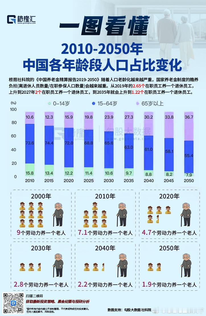 随着人口老龄化越来越严重，国家养老金制度的赡养负担(离退休人员数量/在职参保人口
