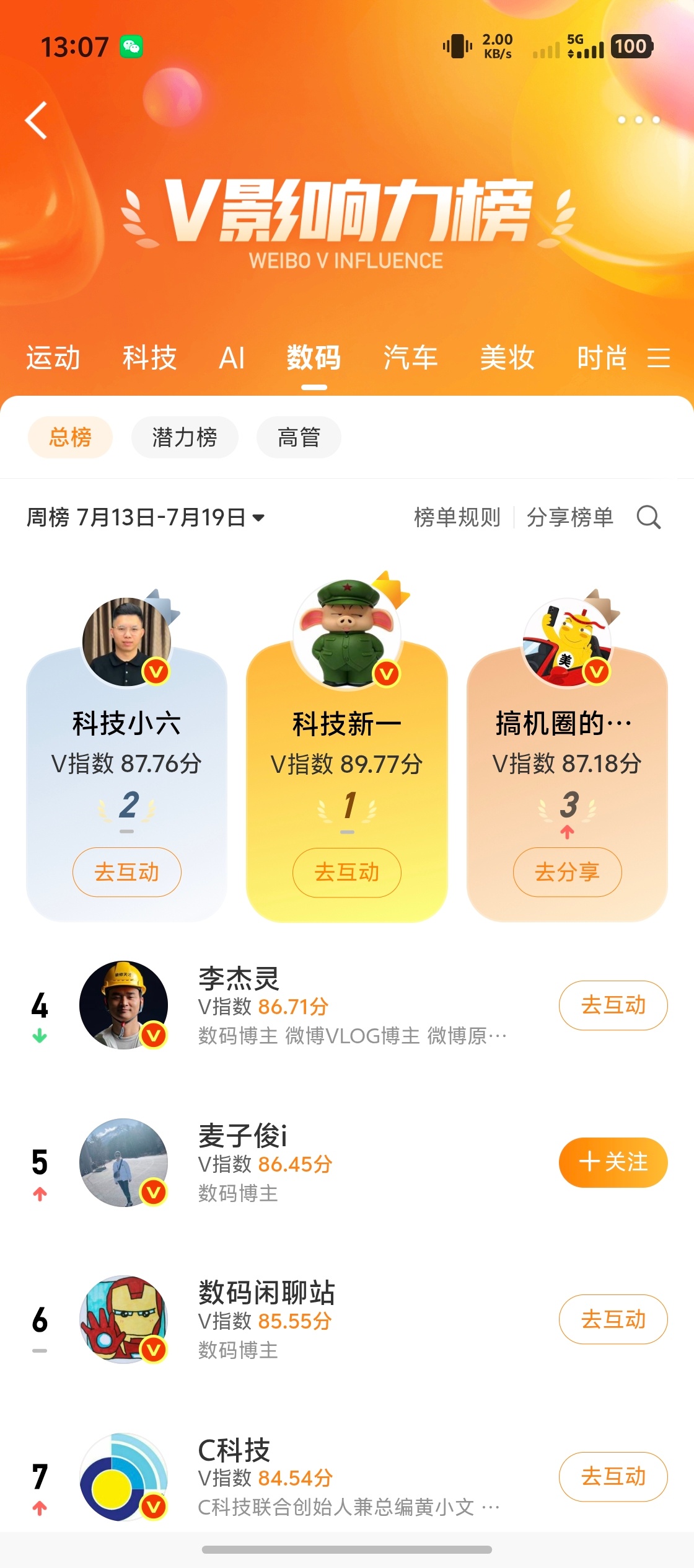 上周第三，这周得十名开外了吧这几天忙着捡菌子，山里没网！ 