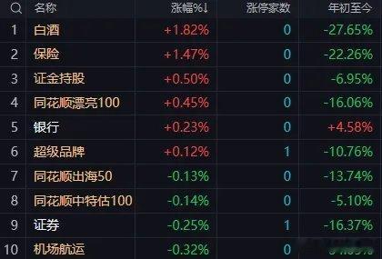市场早间震荡调整，科创50指数跌超3%，创业板指跌超2%。沪深两市半日成交额10