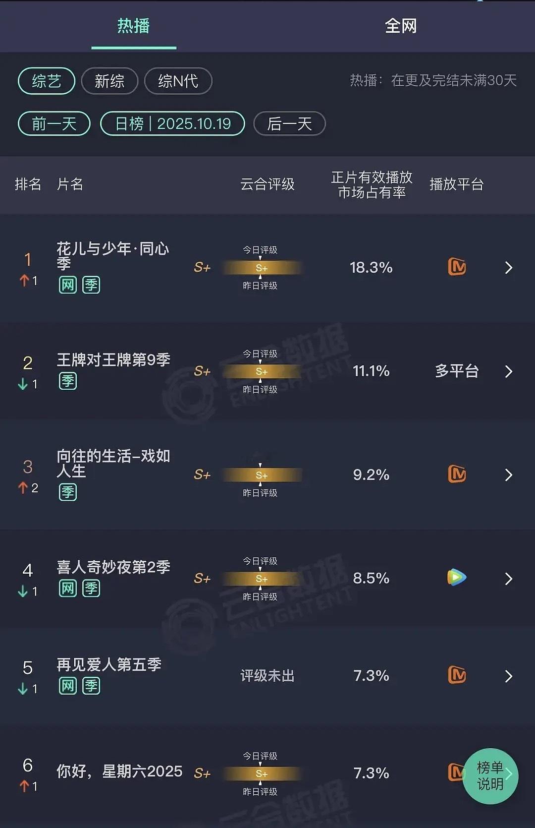 《再见爱人》最新一季为什么这么糊？去年是杨子、黄圣依领进门，麦琳直接爆了热度。第