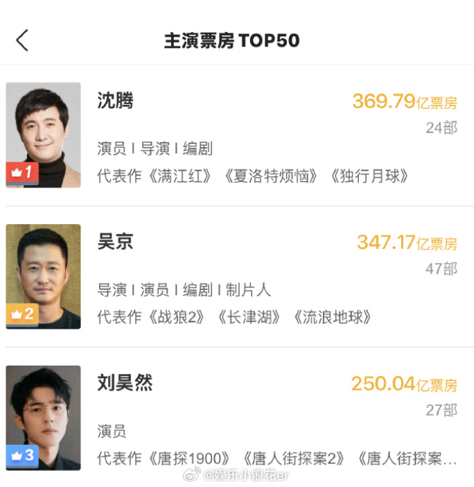 刘昊然主演电影票房破250亿刘昊然中国影史男主演票房榜第三 主演电影累计票房破2