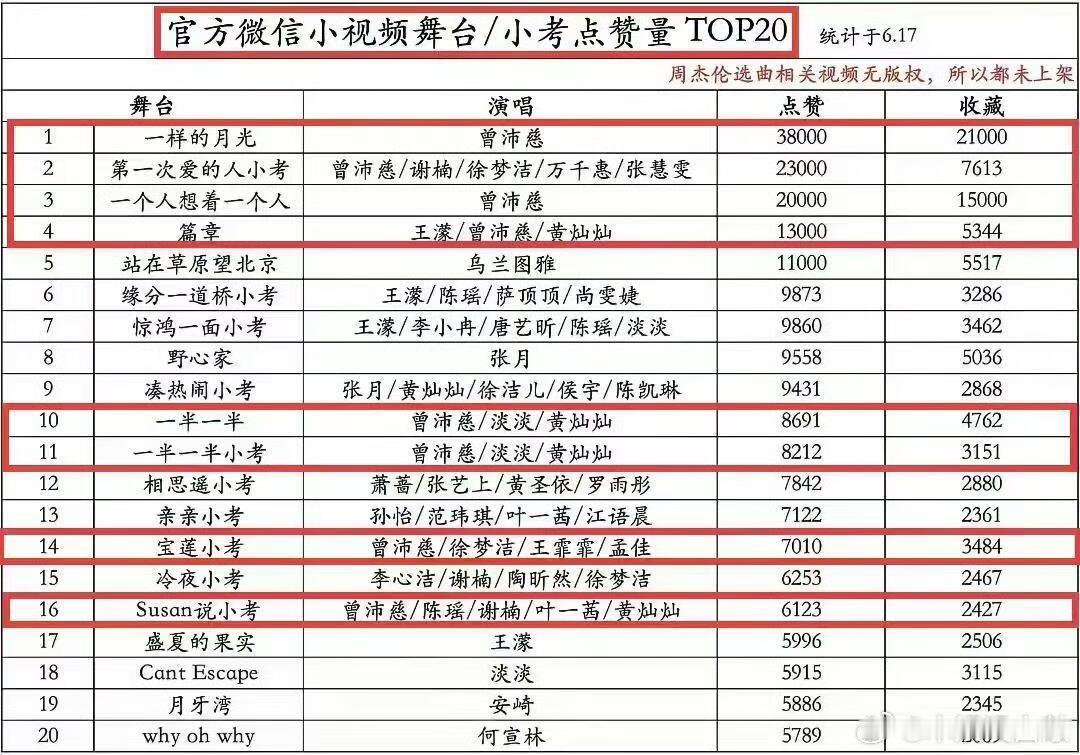 乘风2026  我在断层第一很想你，曾沛慈总冠军 怎么第二第三一直在变，只有第一