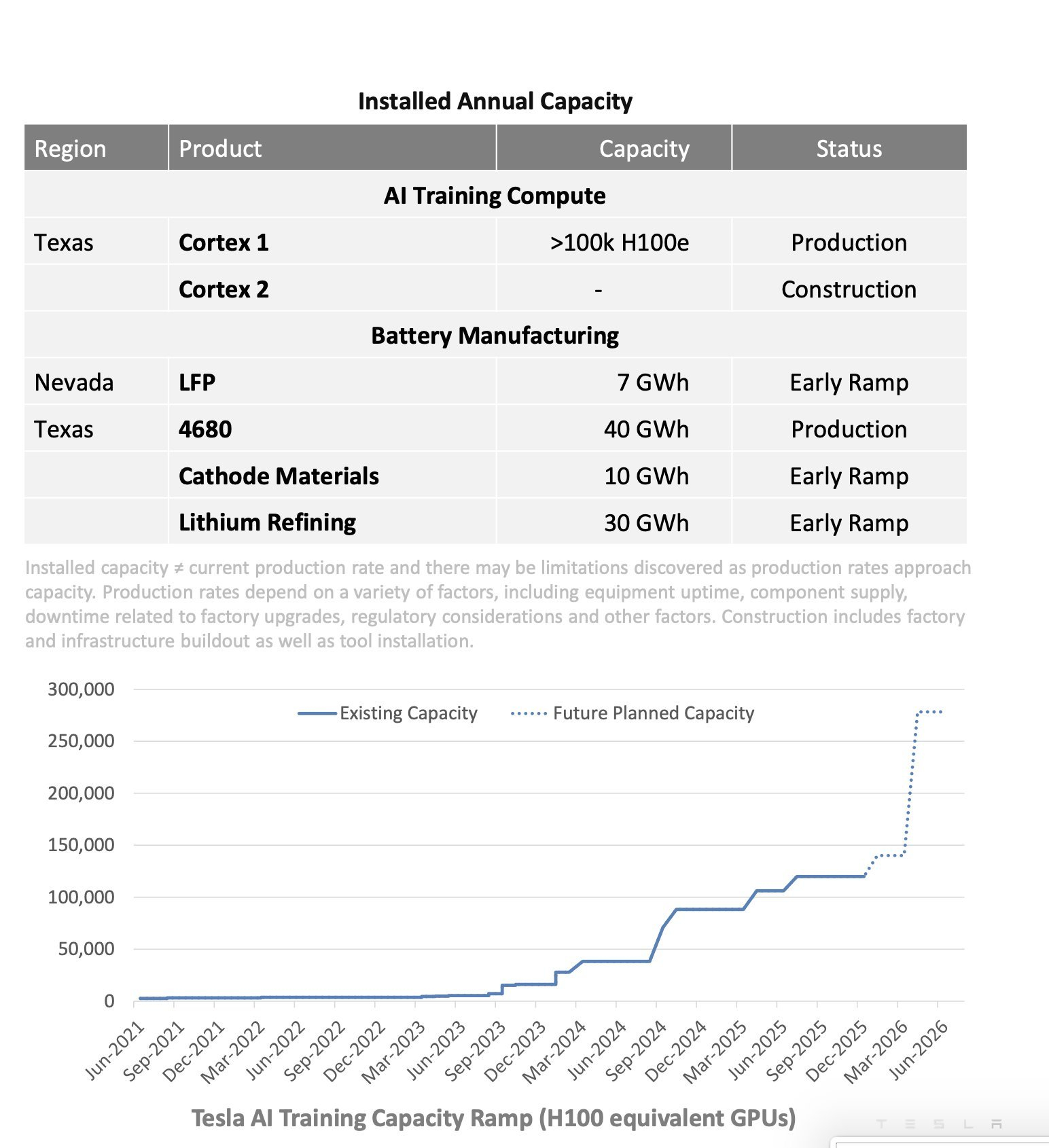 Elon Musk：特斯拉 Cortex 2 集群的一期将于下个月投入运营。这与