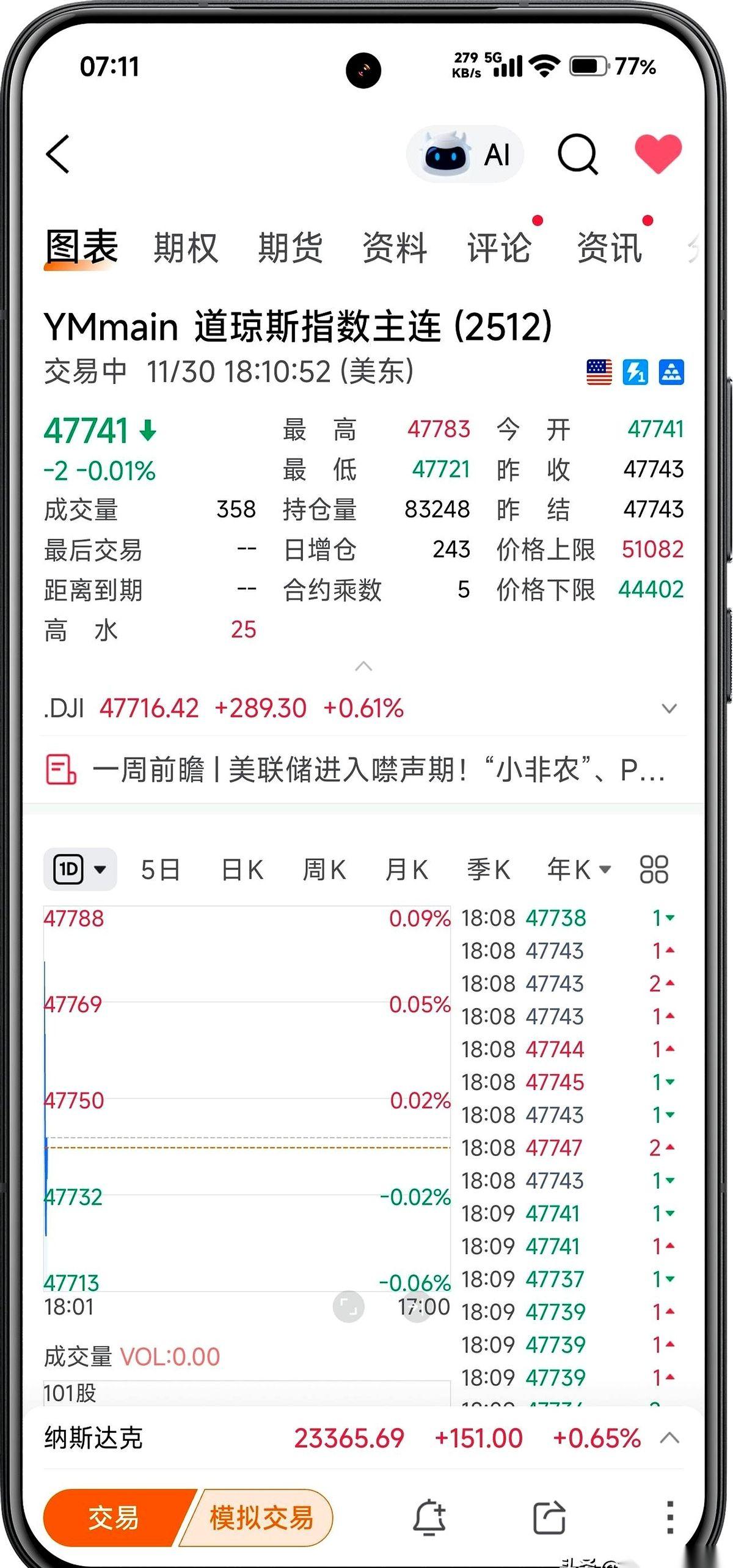 闹钟还没响，人已经醒了。
手比脑子快，已经划开了行情软件。
果然，世界还没睡醒。