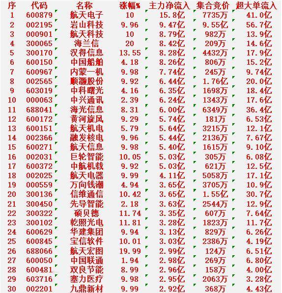 1月8日尾盘30分钟，主力资金“大幅抢筹的”30名单一览！

航天电子：净流入1