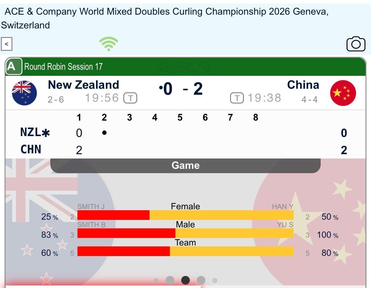 冰壶2026混双冰壶世锦赛 【收官战】第一局中国守住开局旋/磕优势，偷2，中国2