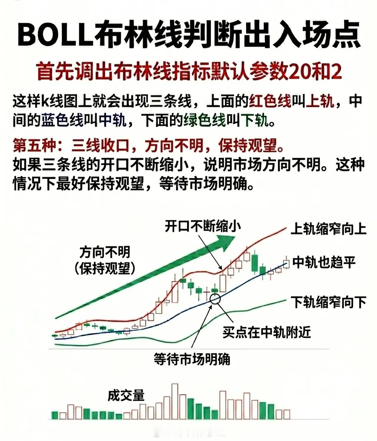 BOLL布林线判断出入场点，结合图表逻辑表述：一、布林线基础设置首先，在交易软件