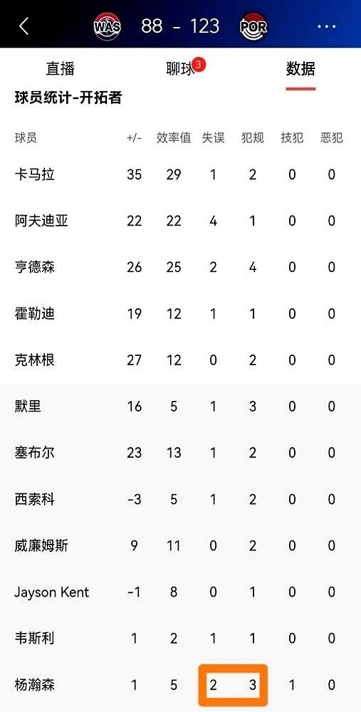 场均才0.8次失误，教练咋还不满意？

杨瀚森这数据看着挺好，可得看上场时间！在