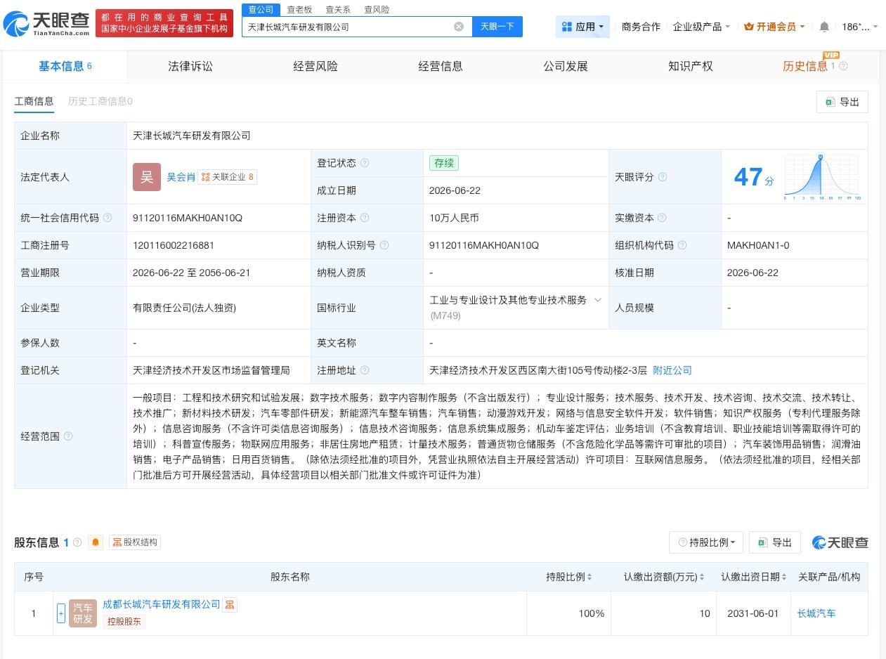 长城汽车在天津成立新公司 注册资本10万
天眼查App显示，近日，天津长城汽车研