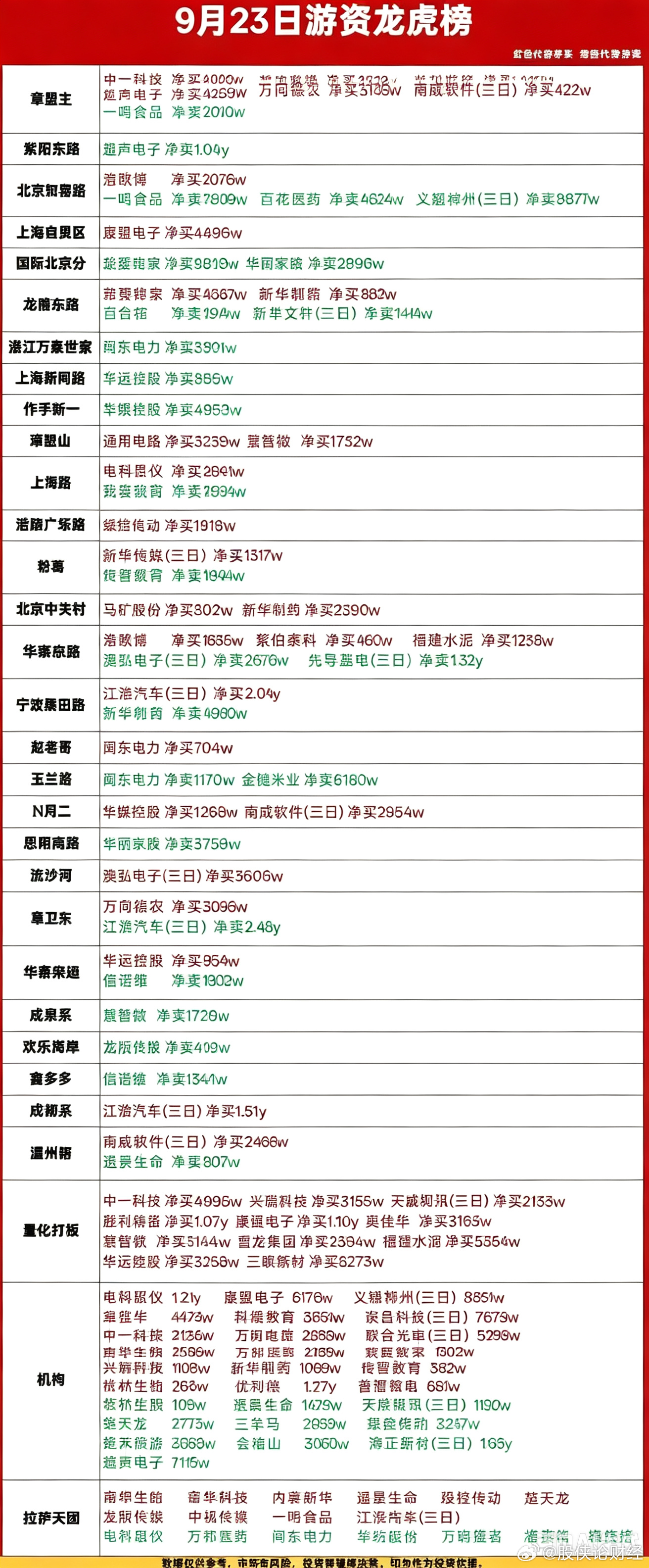 9月23日游资龙虎榜 ​​​