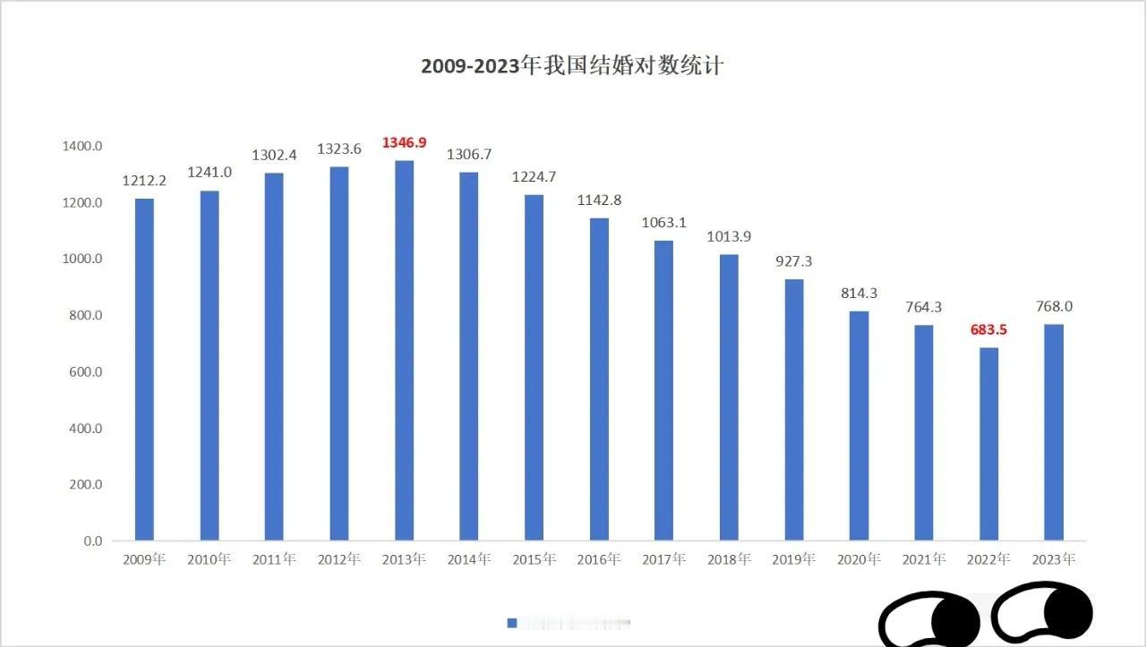 减少49.8万对！上半年结婚登记数创新低！今年上半年结婚登记数已获官方披露。

