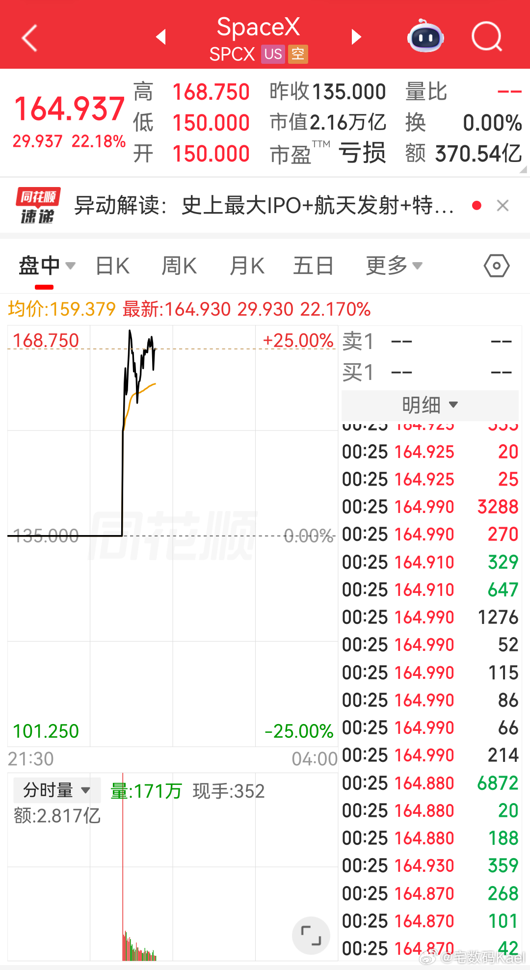 SpaceX暴涨 刚上市，这股价都起飞了啊，市值已经奔着2.16万亿美元去了。特